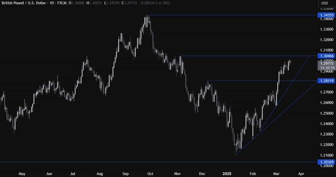 پوند در آستانه جهش؛ تصمیمات سرنوشتساز فدرال رزرو و BOE در راه