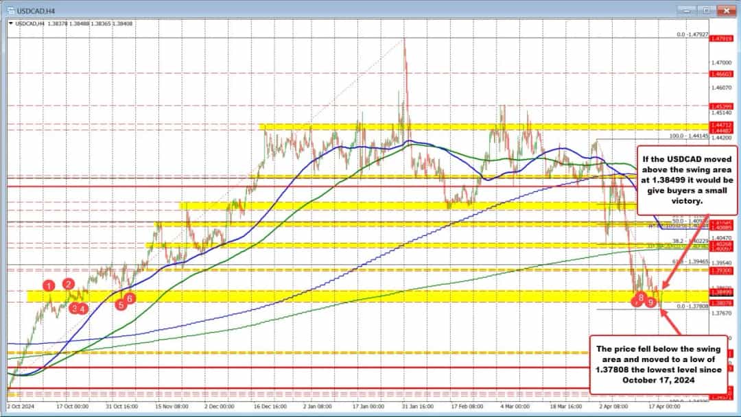 خریداران USDCAD پس از رسیدن به پایینترین سطح ۲۰۲۴ به مبارزه میپردازند