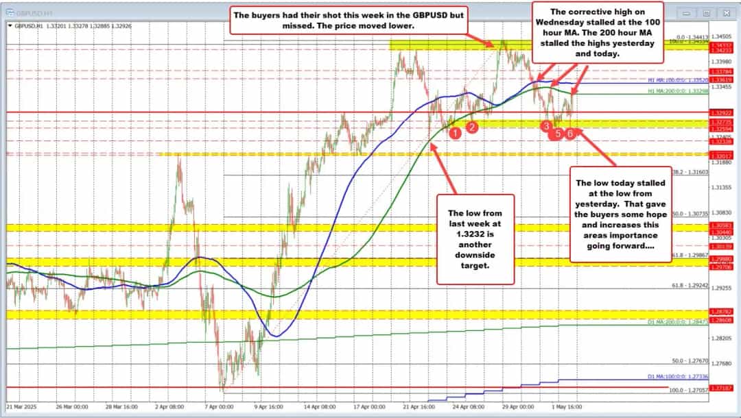 GBP/USD زیر فشار میانگین ۱۰۰ ساعته؛ حمایت کلیدی ۱.۳۲۵۹