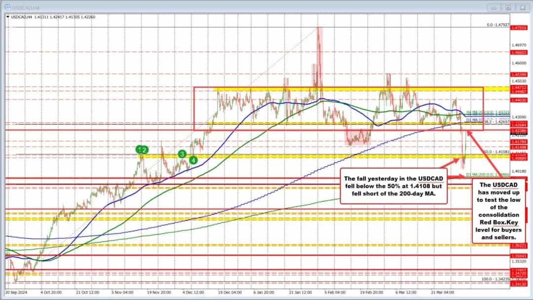 رالی دلار کانادا در برابر مقاومت کلیدی؛ آیا خریداران پیروز میشوند؟