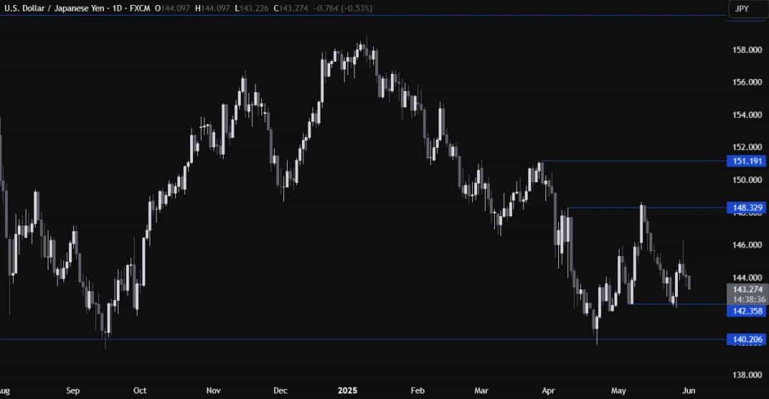 فشار مجدد بر دلار؛ تحلیل تکنیکال USD/JPY و سطوح کلیدی