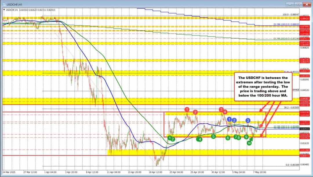 USDCHF در وضعیت خنثی؛ مقاومت 0.8333 آیا خواهد شکست؟