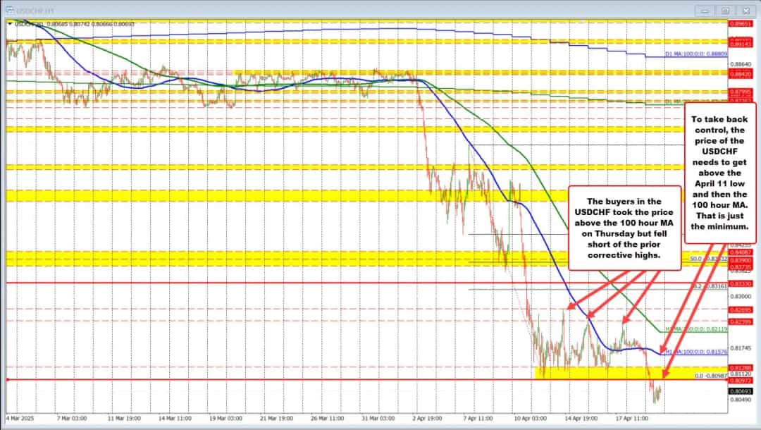 USDCHF به پایینترین سطح از ۲۰۱۱ رسید؛ کنترل بازار در دست فروشندگان