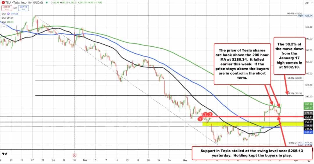 بازگشت تسلا به روند صعودی؛ آیا ریسکهای ماسک مانع خواهند شد؟