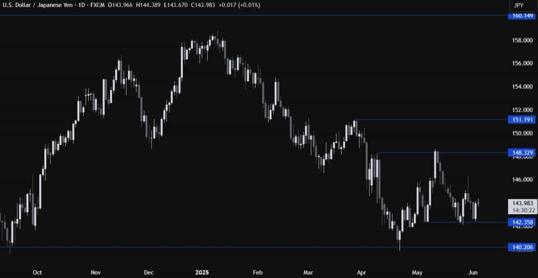 تحلیل تکنیکال USD/JPY: در انتظار دادههای کلیدی آمریکا برای رالی بعدی