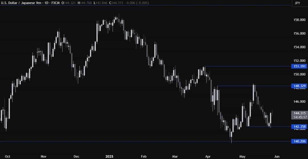 USD/JPY در پی مداخله ژاپن: ین تضعیف شد و صعود ممکن شد