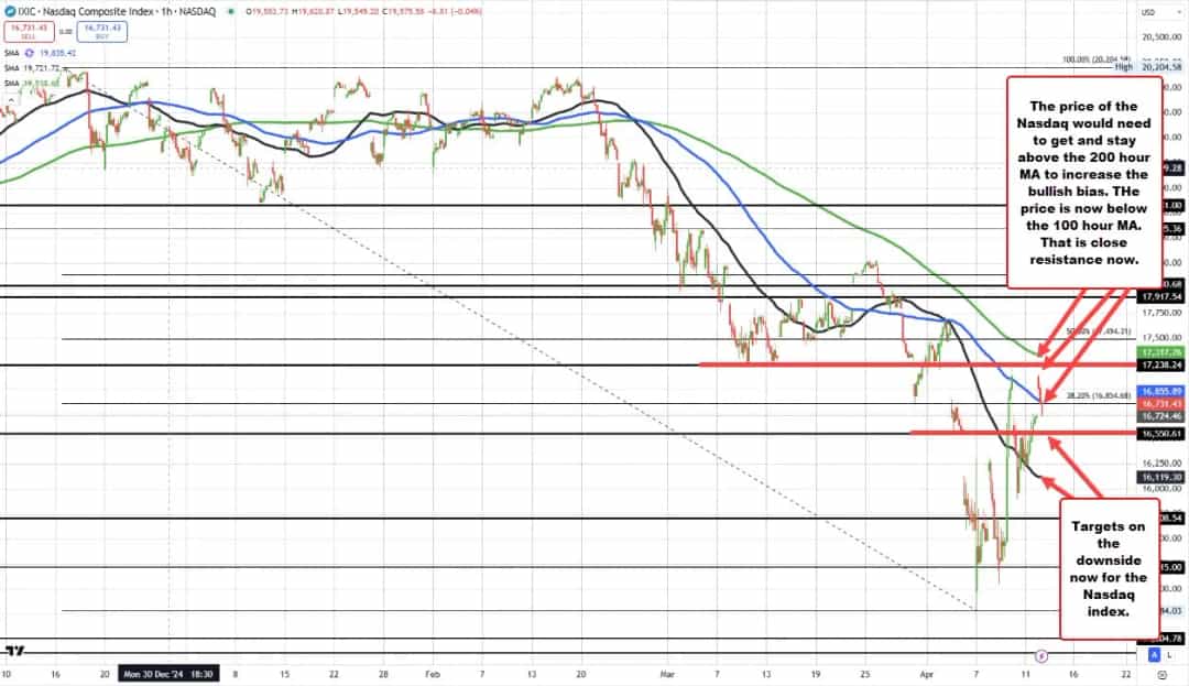 NASDAQ زیر میانگین ۱۰۰ ساعته؛ شاخصهای آمریکا در نزول