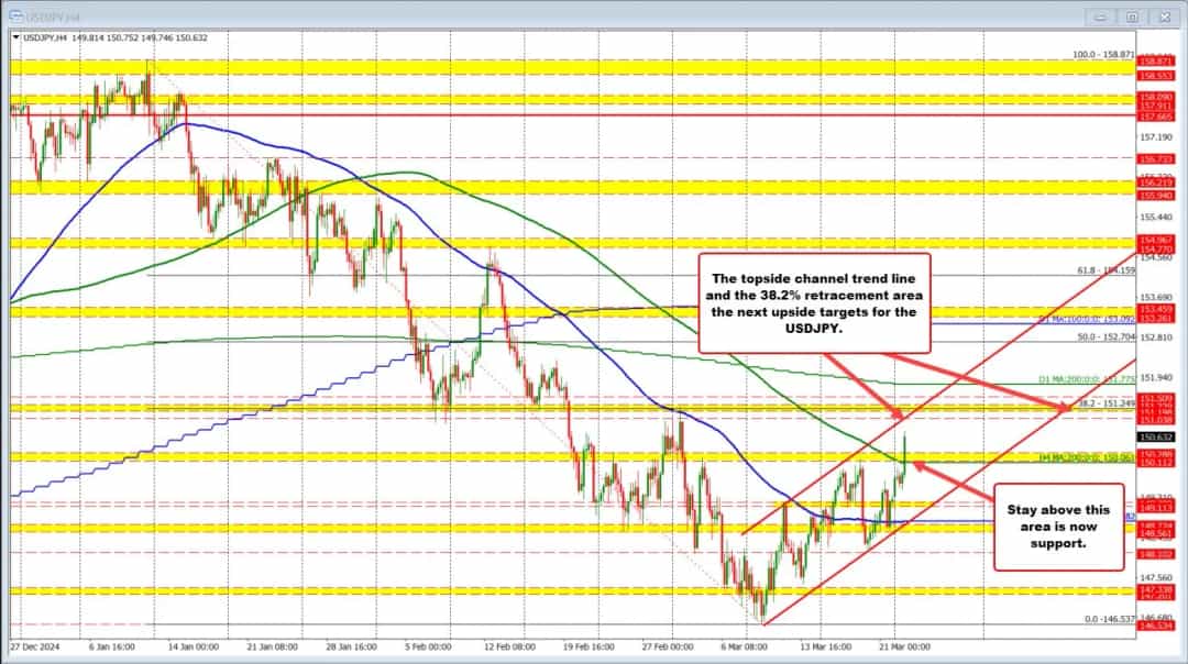 صعود سریع ین: عبور USDJPY از مرز ۱۵۰ در بزرگترین جهش سال