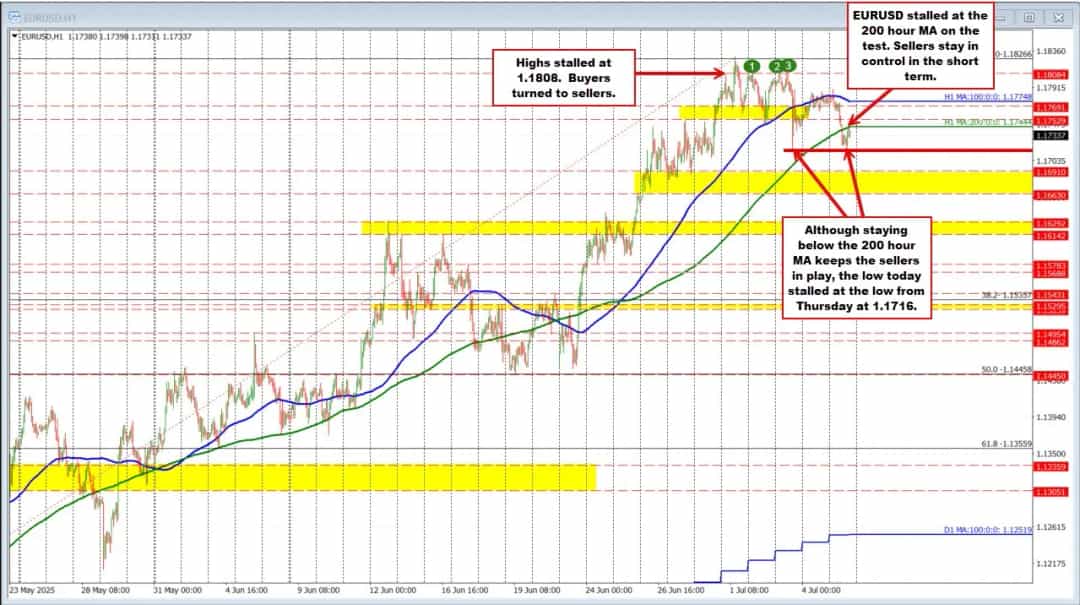 تحلیل EURUSD؛ آیا افت قیمت یورو/دلار ادامه خواهد داشت؟