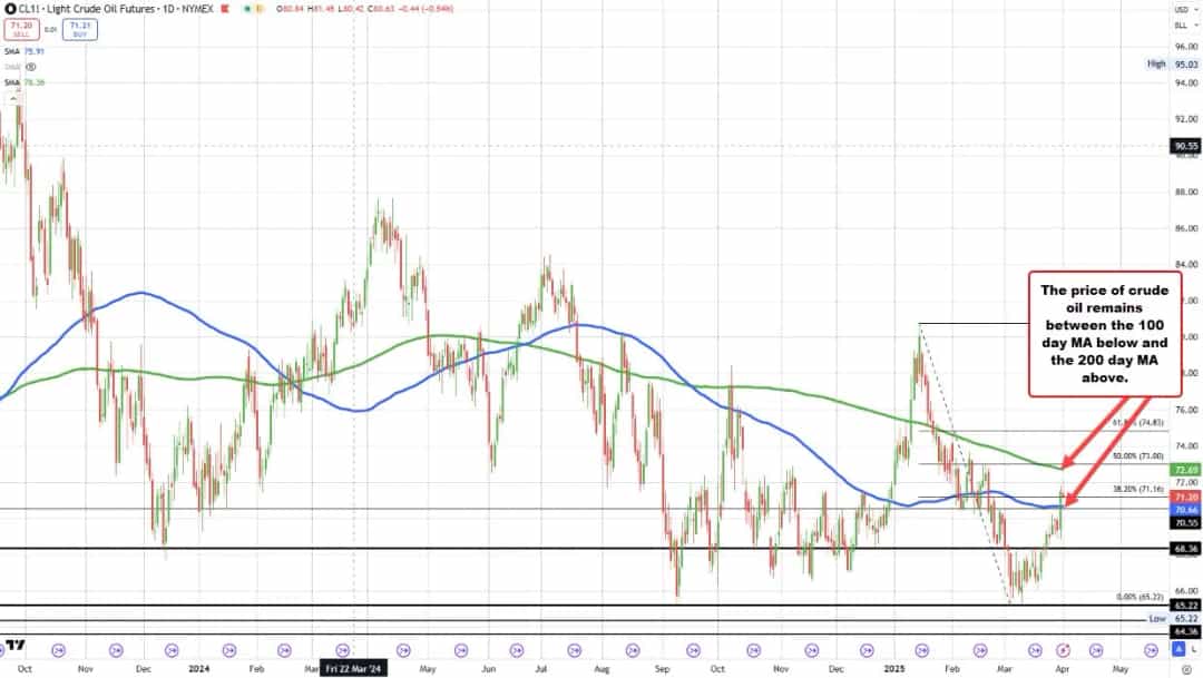 قیمت نفت در دوراهی صعود و نزول؛ تحلیل تکنیکال چه میگوید؟