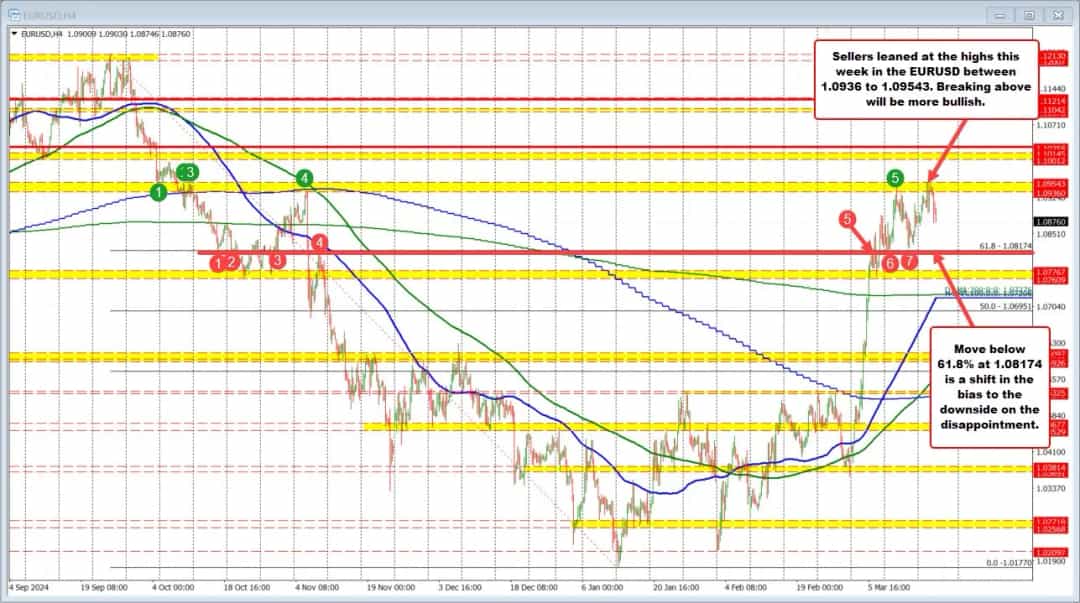 کلید صعود یا نزول EURUSD؛ شکست کدام سطح تعیینکننده است؟