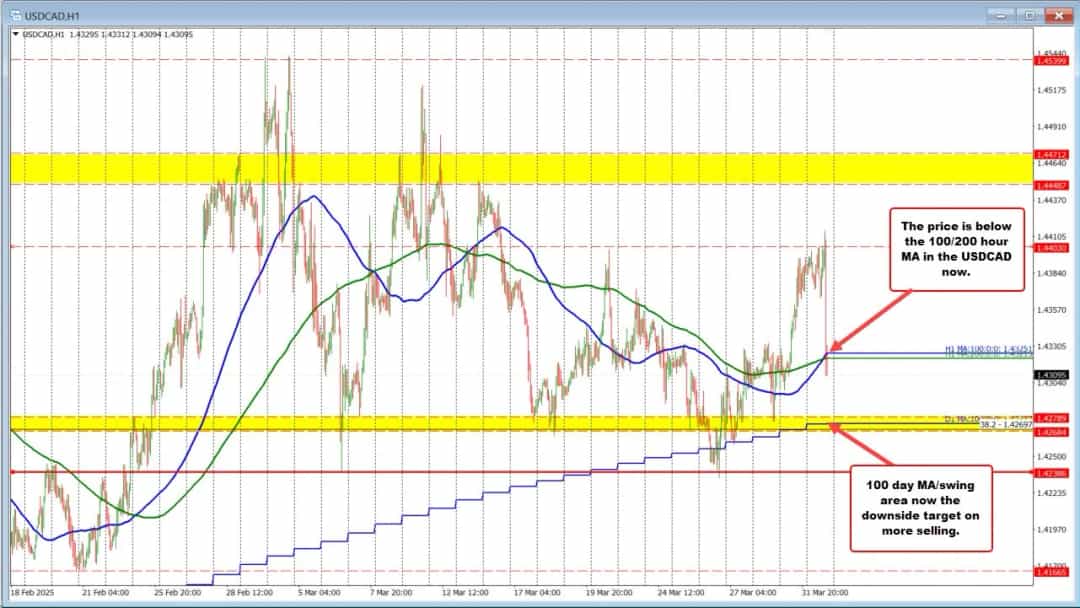 تعرفههای طبقهبندی شده آمریکا؛ کاهش USDCAD و تهدید تلافیجویی کانادا