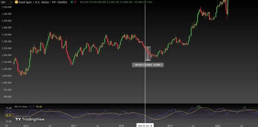 آیا طلا در جنگهای تجاری ۲۰۲۵ همچنان پناهگاه است؟