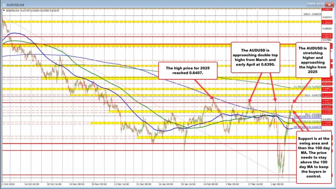 AUDUSD: عبور از مقاومت ۰.۶۴۰۷، نقطه عطف صعودی