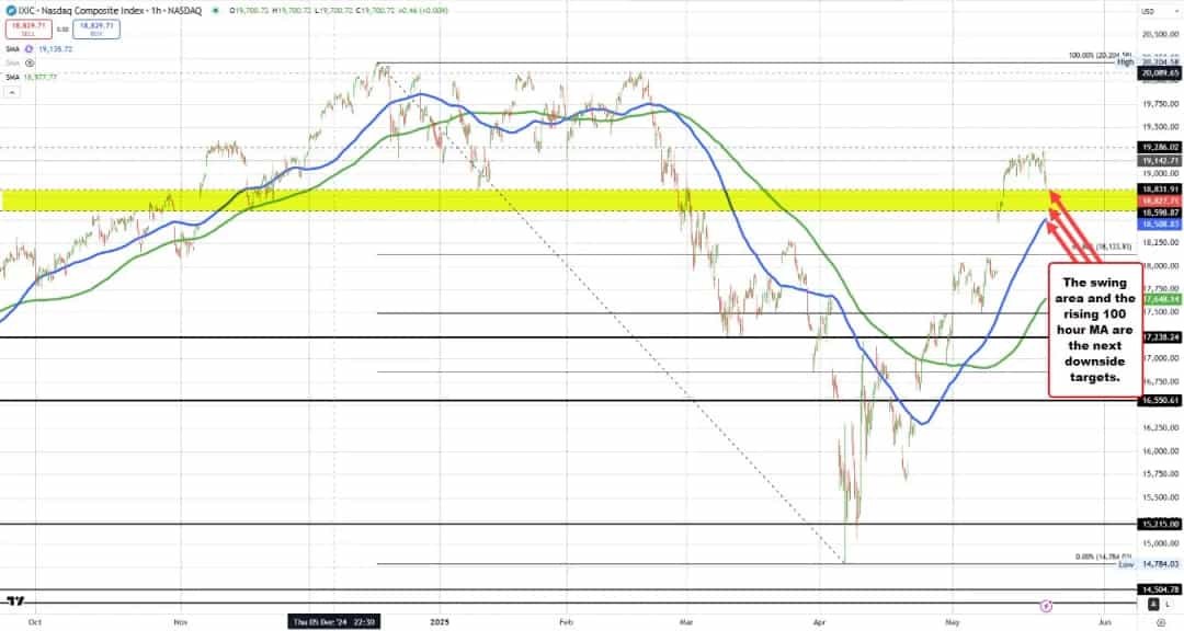 افت شتابگیر بورسهای آمریکا با افزایش بازده اوراق