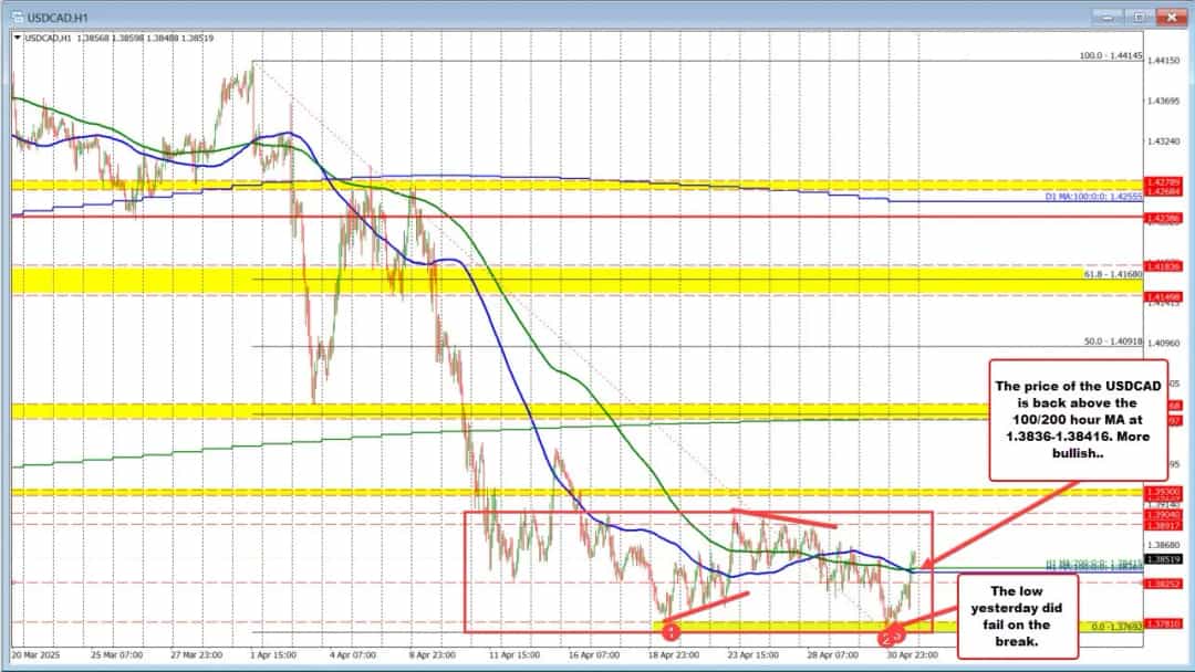 بازگشت USDCAD بالای میانگینهای متحرک؛ فرصت صعودی نزدیک؟
