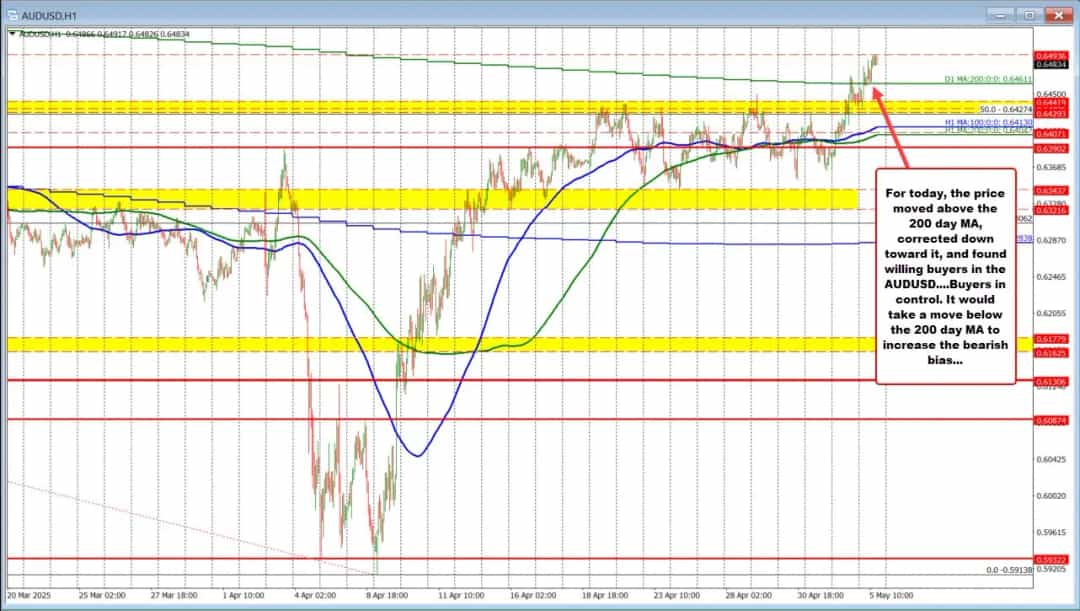 AUDUSD برای اولین بار از نوامبر ۲۰۲۴ قاطعانه از MA200 عبور کرد