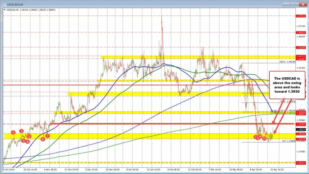 USD/CAD؛ صعود فزاینده با عبور از میانگینهای متحرک