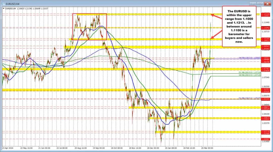 رکوردشکنی تاریخی یورو در برابر دلار؛ بزرگترین جهش از ۲۰۱۵