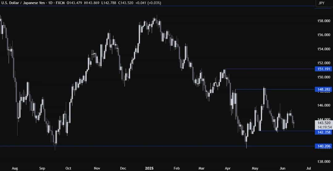 تحلیل USDJPY: قیمت دلار و ین بین سطوح کلیدی گرفتار شد!