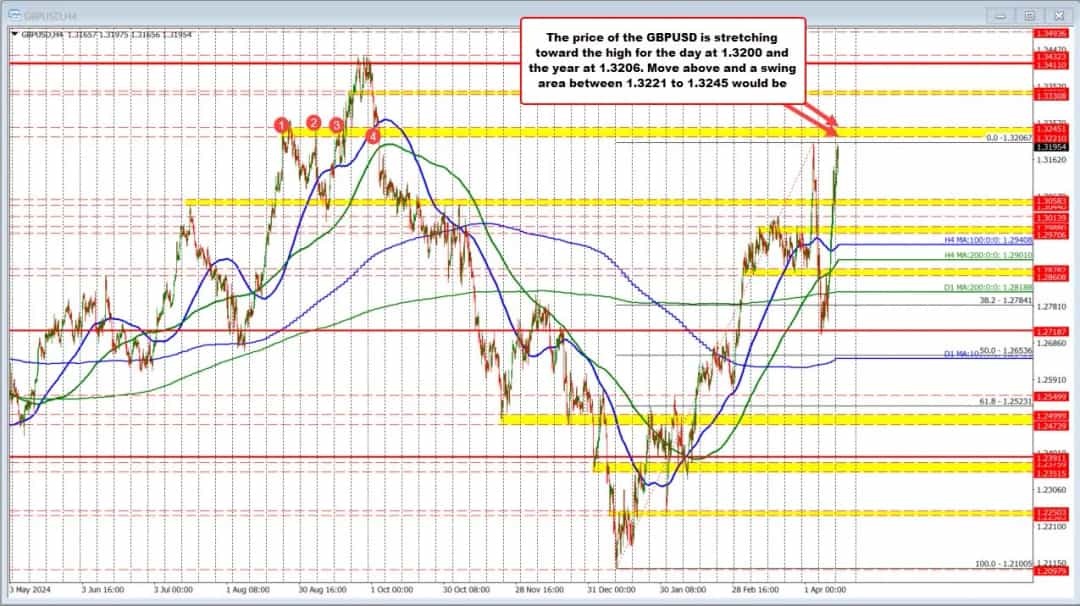 GBPUSD به سوی بالاترین سطحهای سال حرکت میکند