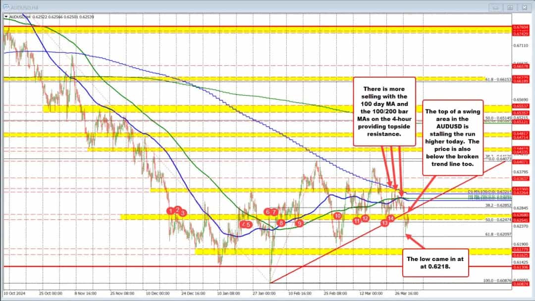 تمرکز RBA بر تورم؛ واکنش محدود AUD به تصمیم نرخ بهره