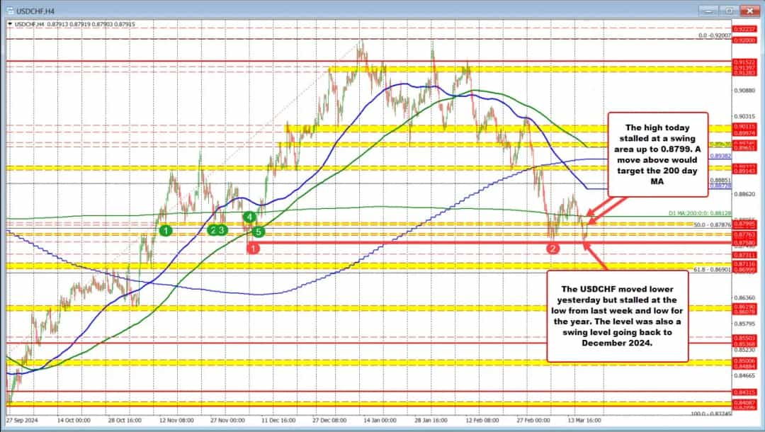 بازگشت دلار/فرانک از کف سال؛ آیا صعود ادامه دارد؟