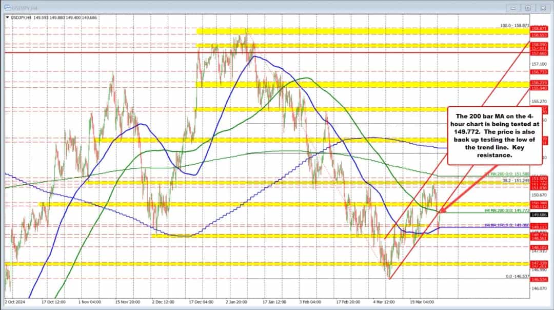 رالی محتاطانه USDJPY: آزمایش دوباره سطوح کلیدی در میانگین متحرک