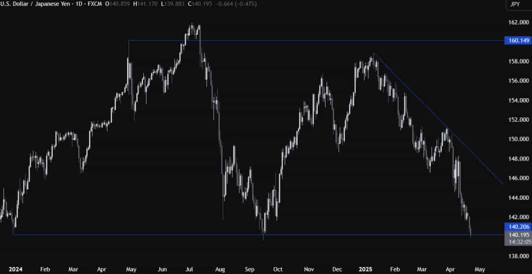 USDJPY: تحلیل فنی موجهای فروش و اصلاح قیمت