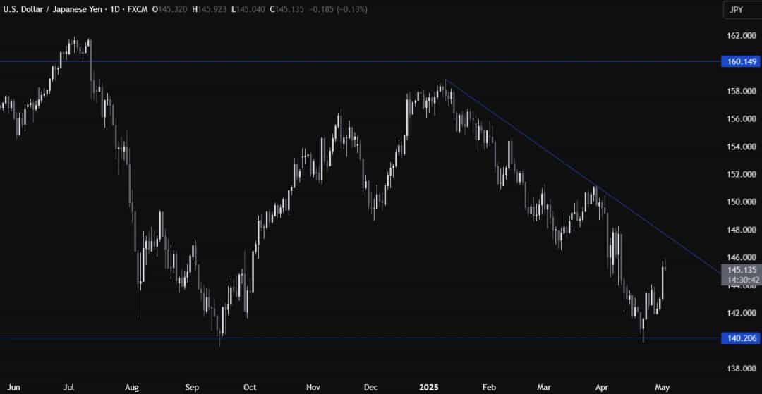 آرامش تجاری، کاهش فروش دلار در جفتارز USDJPY