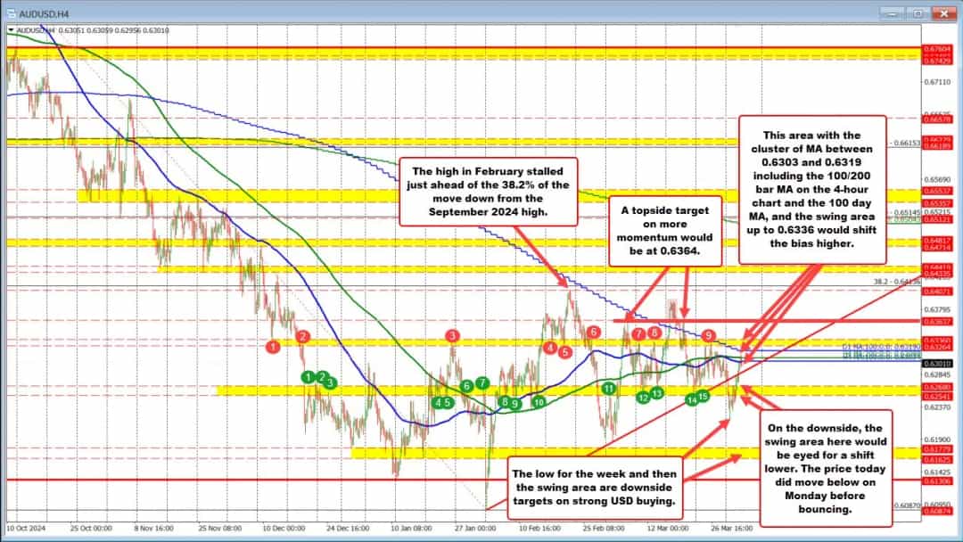 نقطه عطف تکنیکال AUDUSD؛ خریداران در کمین جهش بزرگ