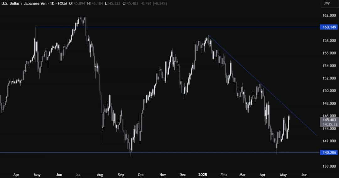 تعرفه ۱۰٪ جهانی پابرجا ماند؛ USDJPY آماده موج صعودی جدید؟
