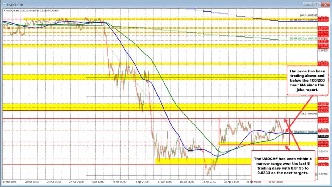 USDCHF حول میانگینهای متحرک پس از گزارش مشاغل آمریکا تثبیت شد