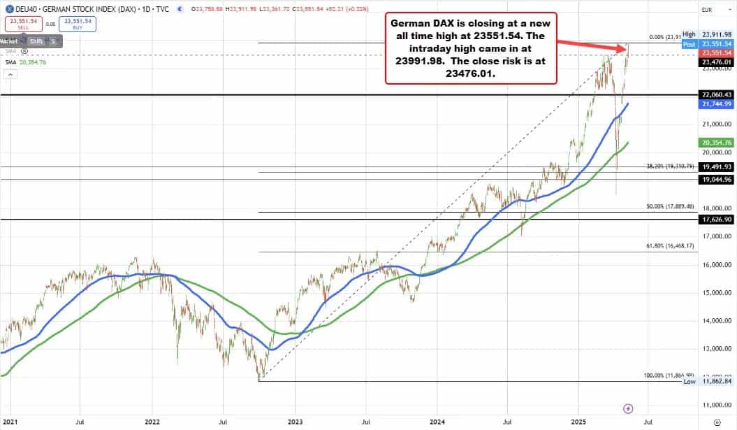 رکوردشکنی شاخص DAX آلمان؛ رشد شاخصهای اصلی اروپا