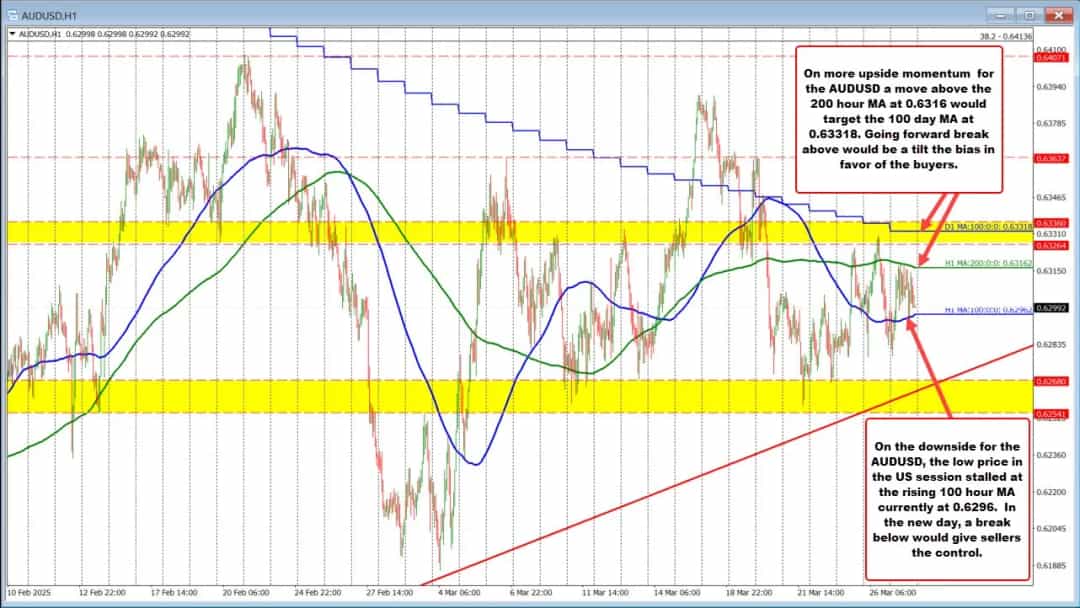 نوسان AUDUSD در انتظار شکست بزرگ؛ خریداران و فروشندگان در کمین