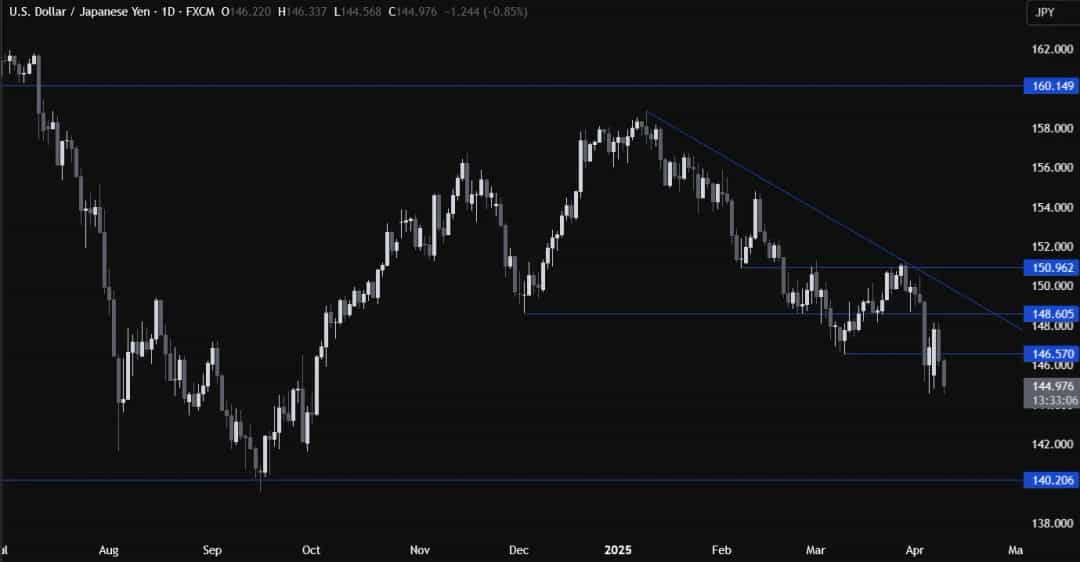 تحلیل تکنیکال USDJPY: نوسانات شدید ین در برابر تغییرات ریسک