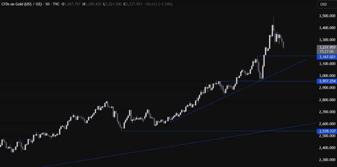 تحلیل طلا: حذف ریسک رکود تورمی و اصلاح قیمتی ادامه دارد