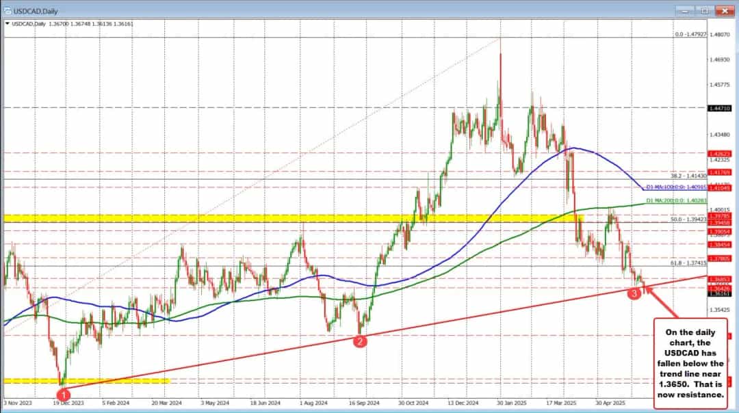 آیا افت USDCAD ادامه دارد؟ تحلیل فنی و سطوح کلیدی این جفت ارز
