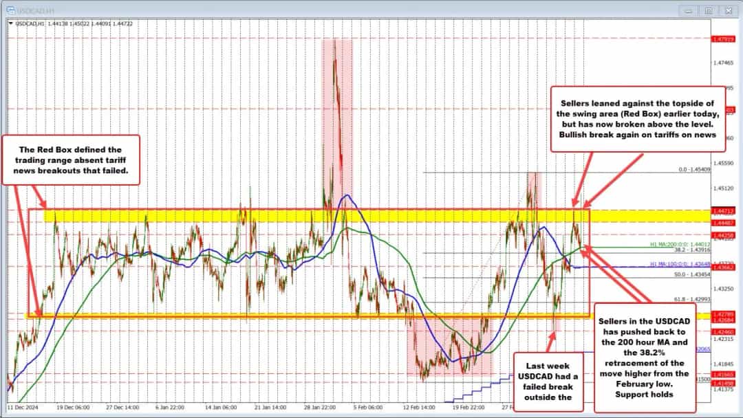 افزایش قیمت دلار کانادا پس از تعرفههای ترامپ؛ واکنش تند کارنی