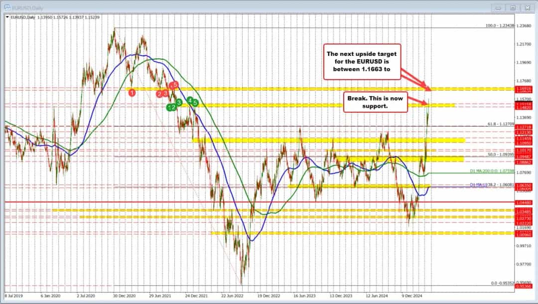 EURUSD از نوسان عبور کرد؛ بالاترین سطح از نوامبر ۲۰۲۱