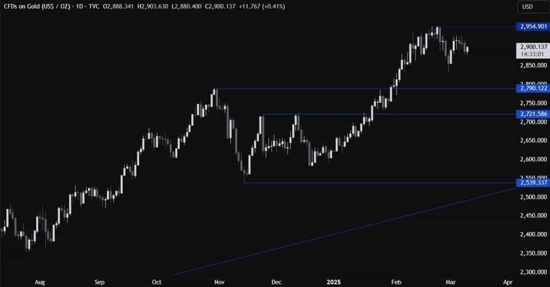 رکود طلا در انتظار تورم آمریکا؛ آیا CPI قفل بازار را باز میکند؟