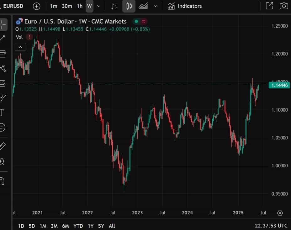 تثبیت یورو/دلار در ۱.۱۴؛ کشاکش سیاستهای ECB و دلار قوی