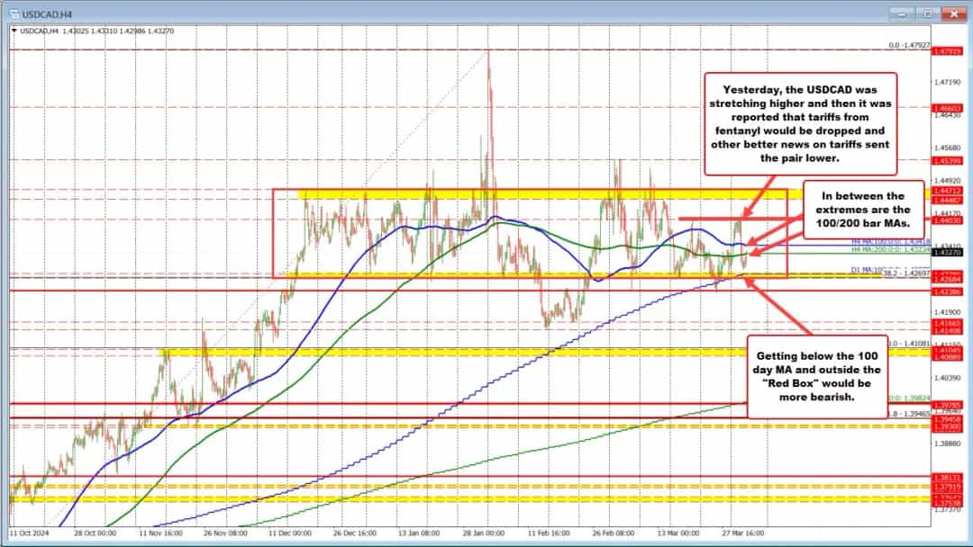 USDCAD در دوراهی: صعود متوقف شد، تعرفهها در کانون توجه