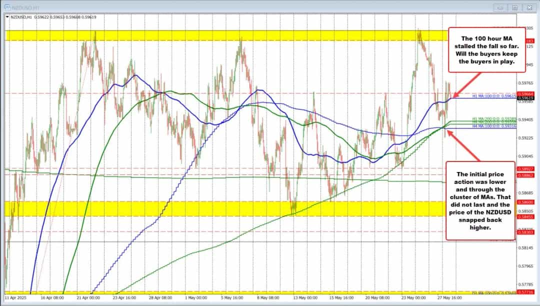 تحلیل تکنیکال دلار: سطوح کلیدی EUR/USD و USD/JPY پس از کاهش نرخ RBNZ