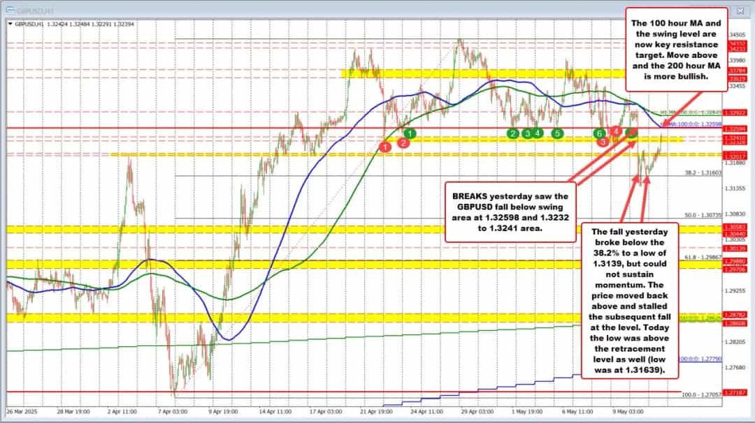 GBPUSD پس از افت، برای عبور از میانگینهای متحرک آماده است