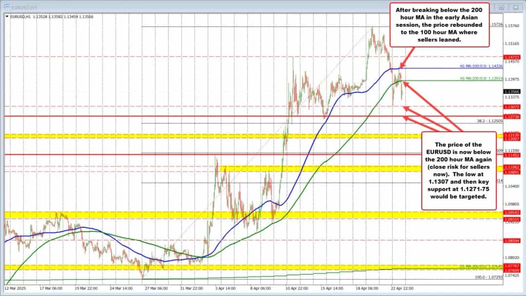 EURUSD زیر میانگین متحرک ۲۰۰ ساعته؛ فروشندگان کنترل را در دست گرفتند