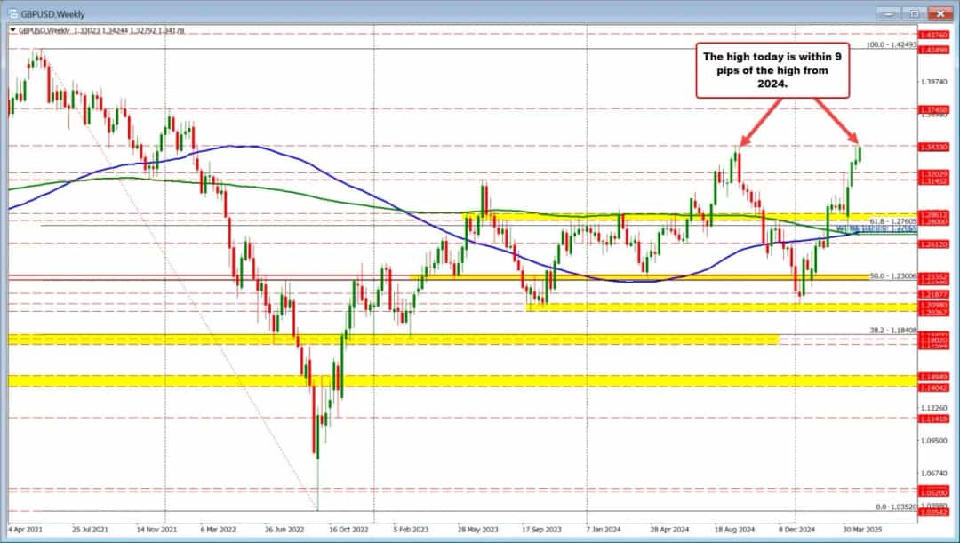 GBPUSD سقف سال را آزمود؛ در آستانه ثبت رکورد فوریه ۲۰۲۲