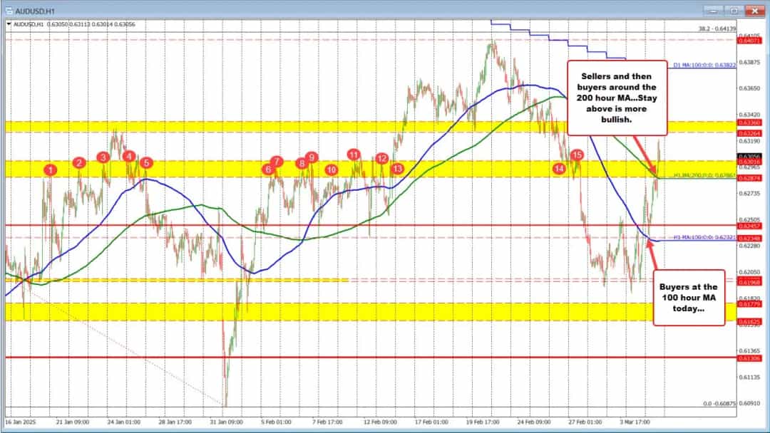 صعود AUDUSD؛ عبور از دو مقاومت کلیدی در مسیر صعودی