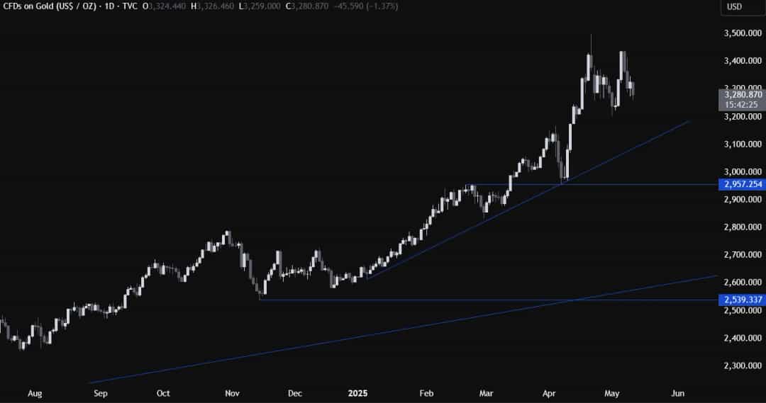 طلا زیر سایه مذاکرات مثبت تجاری؛ آیا ریزش ادامه دارد؟