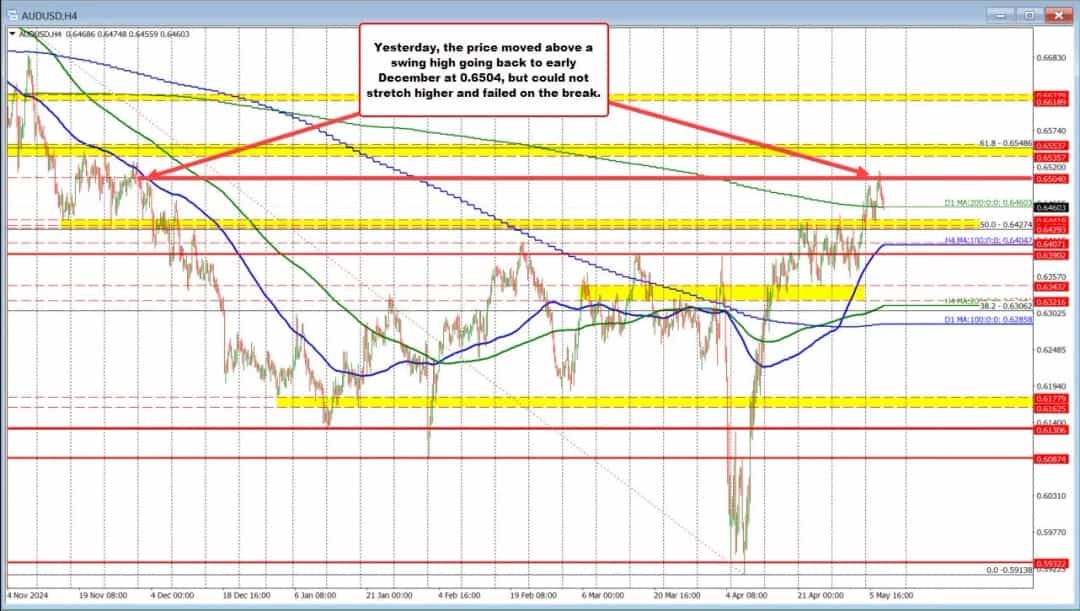 AUDUSD پس از شکست جعلی مقاومت 0.6504 کاهش یافت
